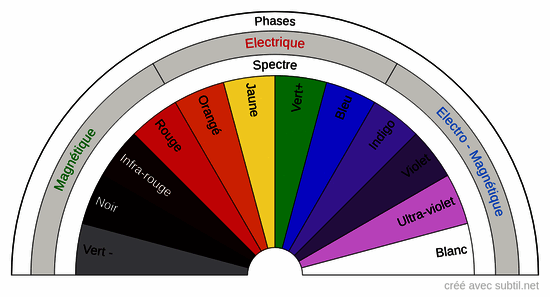 Pendule universel