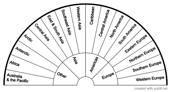 Regions of Countries