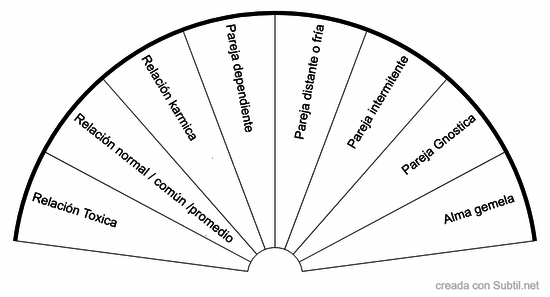 Tipo de relación de pareja
