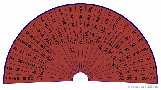 Grafico de silabas