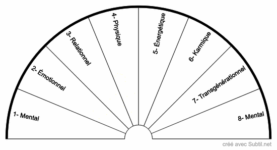 Recherche du niveau concerné