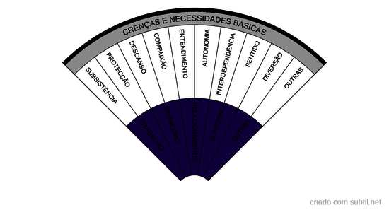 Crenças e Necessidades Básicas