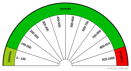 Vitamina B12