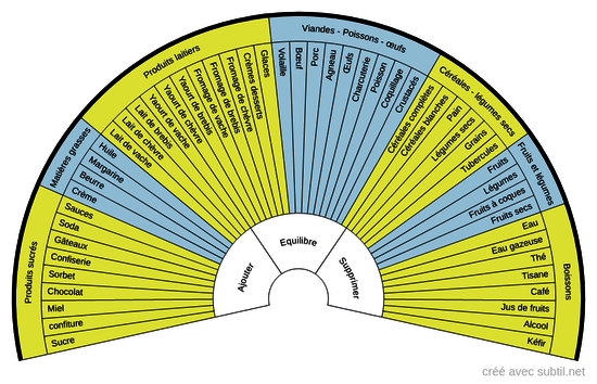 Alimentation