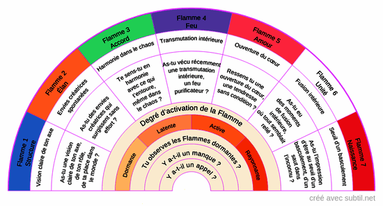 Les 7 flammes de la transformation intérieure