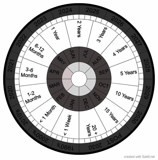 Pendulum time chart