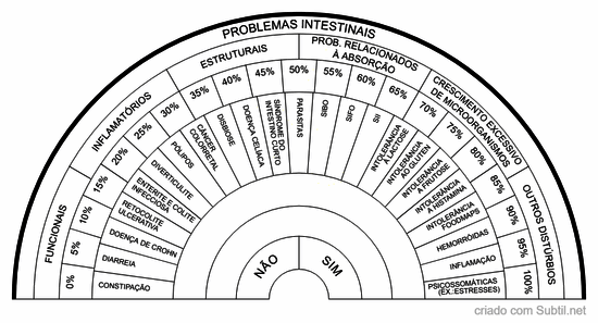 Desequilíbrios intestinais
