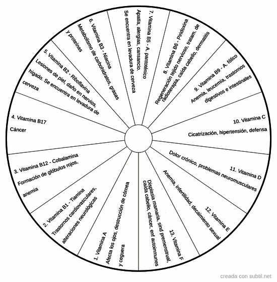 Deficiencia de Vitaminas