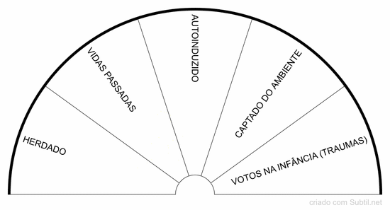 Identificação do bloqueio 