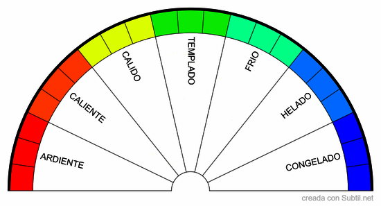 Termometro