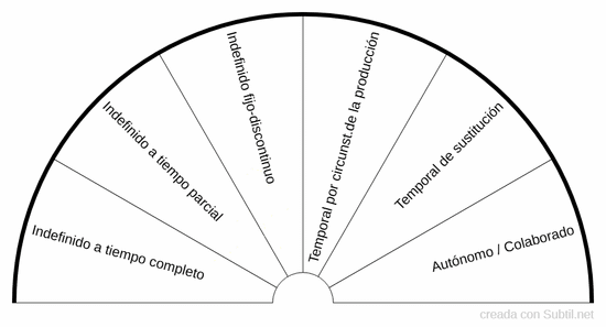 Tipo de contrato laboral
