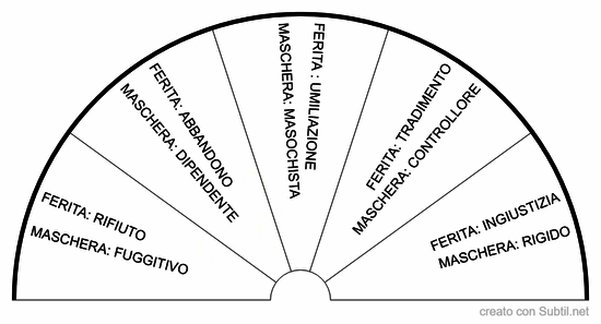 Le 5 ferite dell'anima