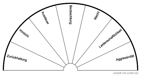 Archetypen Modus