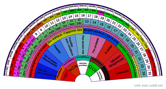 Cadran multifonctions