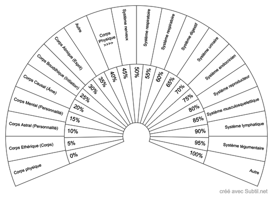 Systèmes du corps physique et corps subtils