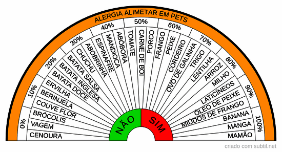 Alergia em pets