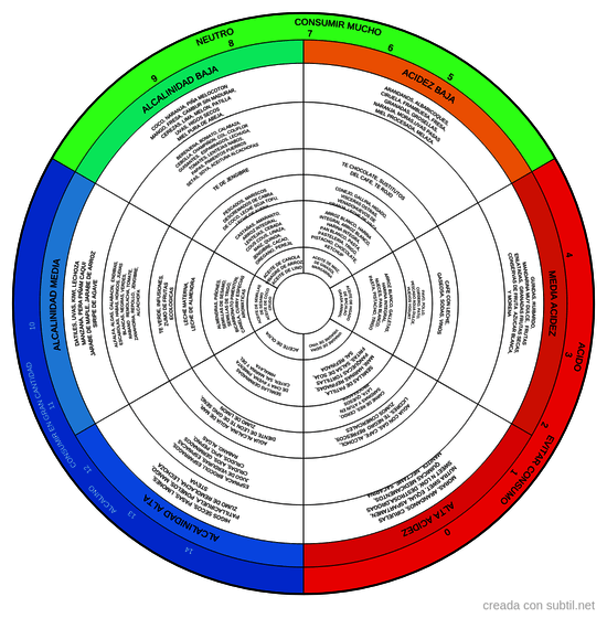 Nutrición (alcalinidad y acidez de los alimentos) 