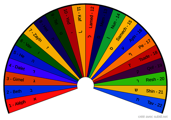 Lettres Hebraïques