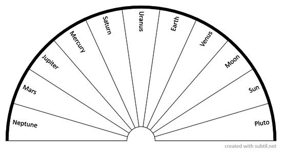 Planetary influence