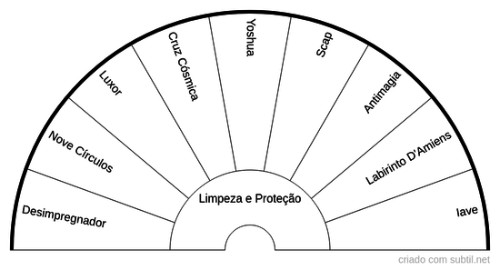 Limpeza e Proteção