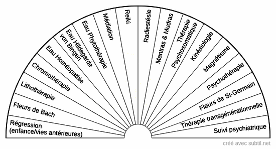 Thérapie complémentaires 1