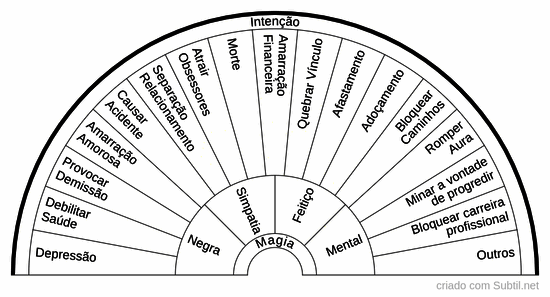 Intenção de magia