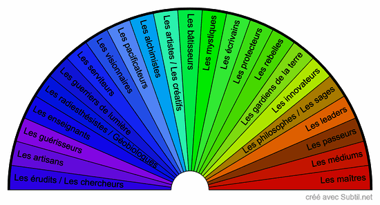 Les 23 familles d'âmes