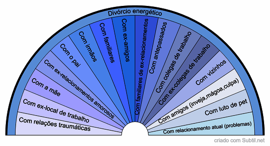Divórcio energético