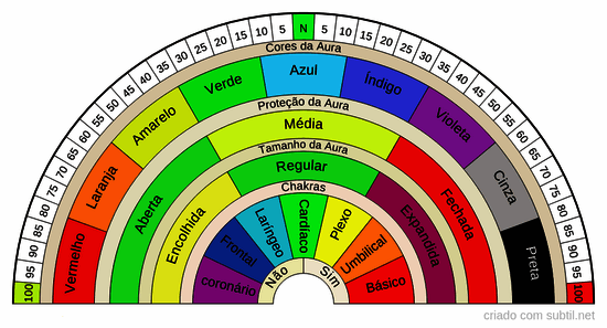 Chakras e aura