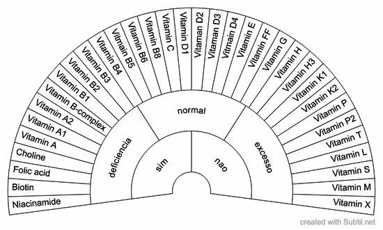 Vitamin imbalance
