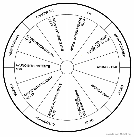 Periodos de ayuno