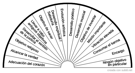 Objetivo de la vida durante la Reencarnación