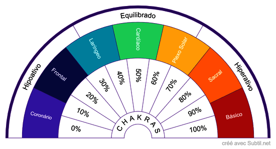 Gráfico energético dos chakras 5