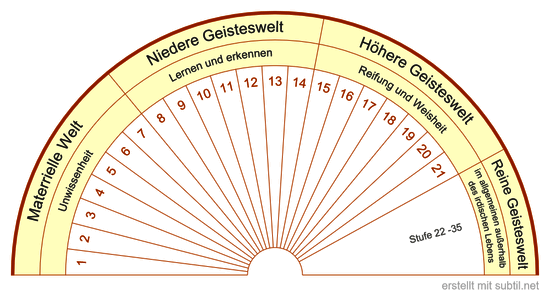 Seelisch-geistige Entwicklungsstufen