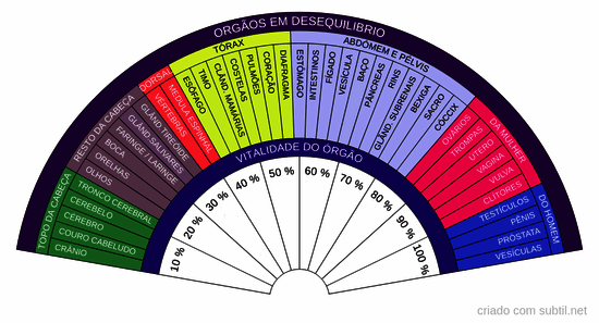 Órgãos desequilibrados