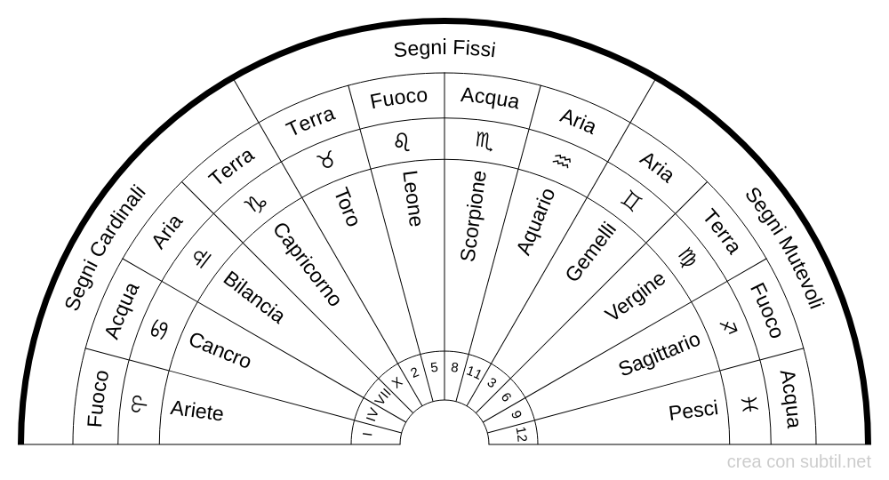 Energie e qualità -ombra- dei segni zodiacali