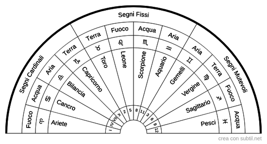 Energie e qualità -ombra- dei segni zodiacali