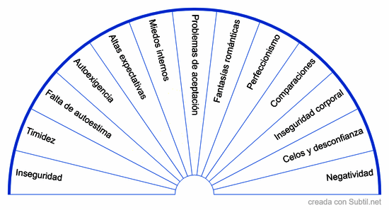 Bloqueos para encontrar pareja
