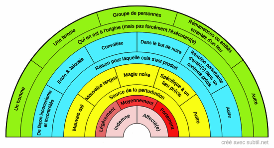 Perturbation énergétique