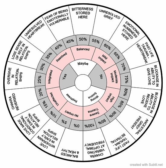 Heart chakra balancing