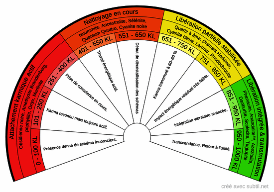 Échelle vibratoire de transmutation karmique
