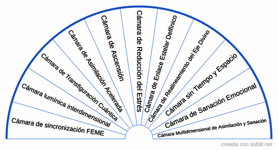 Cámaras pleyadianas