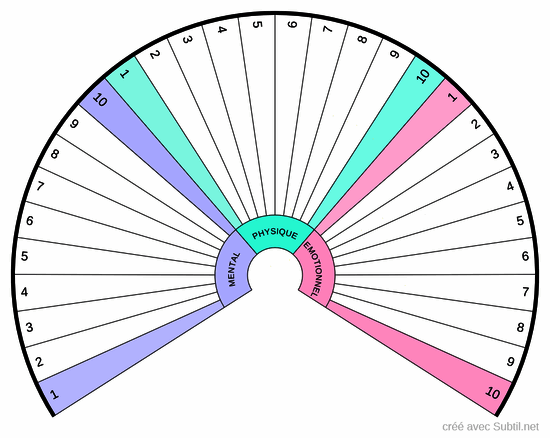 Taux mental physique emotionnel