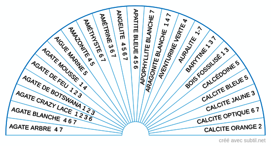 Pierres et Chakras 1