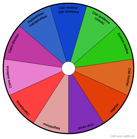 Capacités extrasensorielles