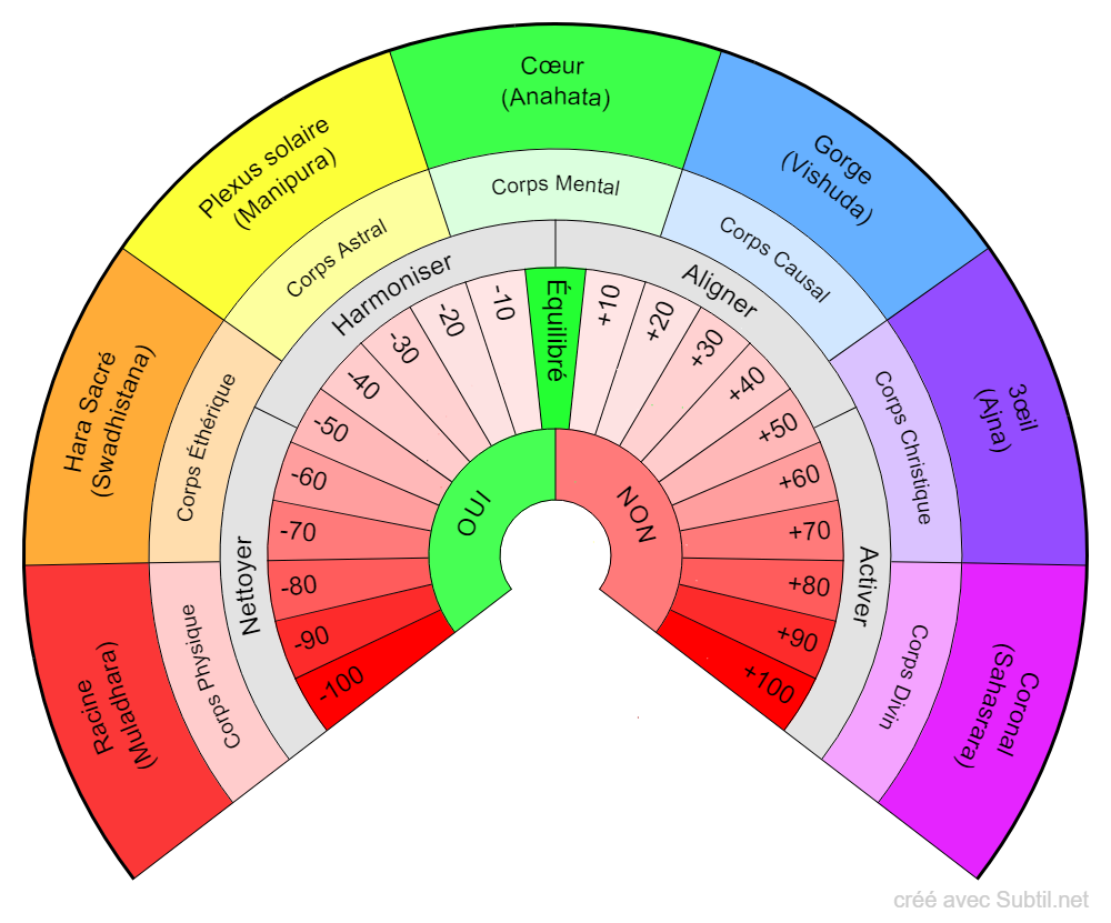 Chakras, corps subtils analyse