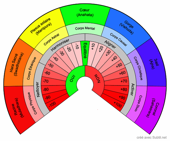 Chakras, corps subtils analyse