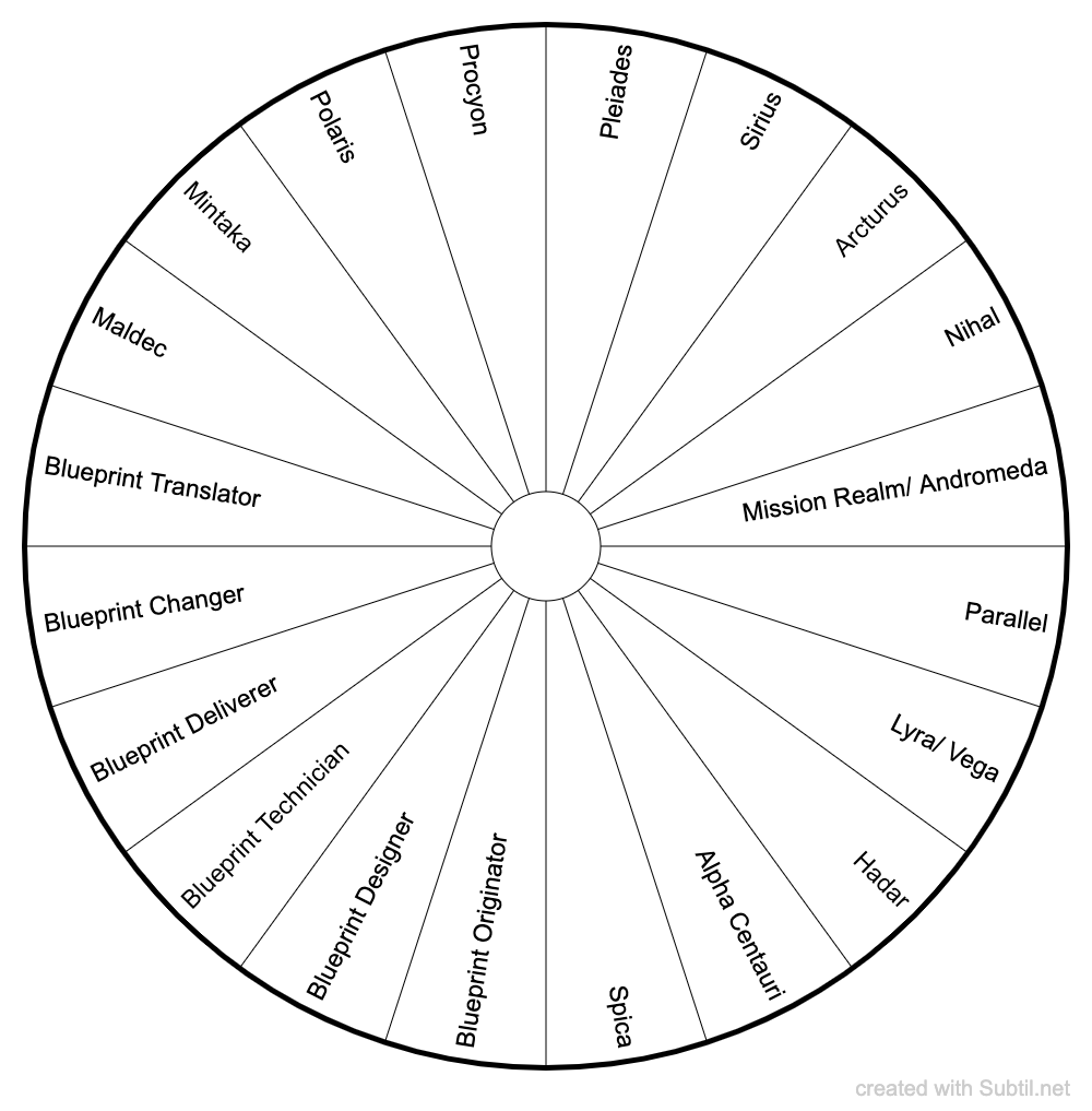 Subtil - Dowsing chart : Soul groups of origination