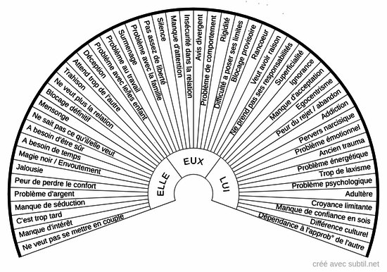 Problématiques dans la relation amoureuse 1