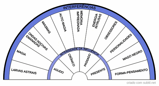 Interferências